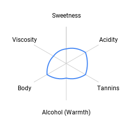 Ambi Cabernet Sauvignon chart