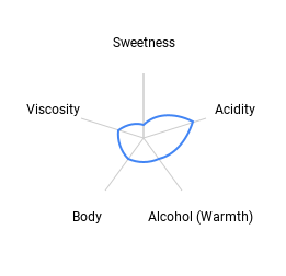 Fratelli MS Sangiovese Rosé chart