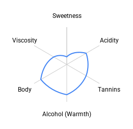 Rāsā Shiraz chart