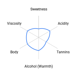 Mist of Sahyadri Valley Shiraz chart