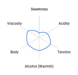 Shiraz Cabernet Sauvignon chart
