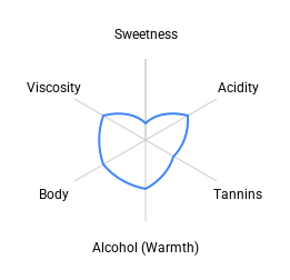 Grover La Réserve Red chart